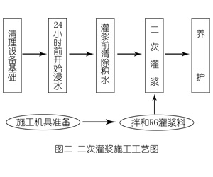 朔州灌浆料施工工艺—文字完整版